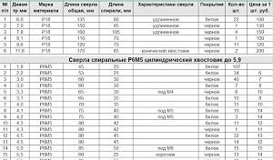 Сверла по металлу СССР