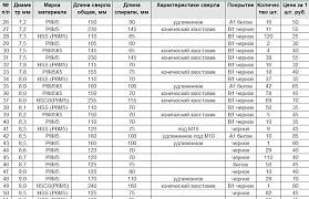 Сверла по металлу СССР