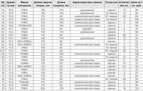 Сверла по металлу СССР